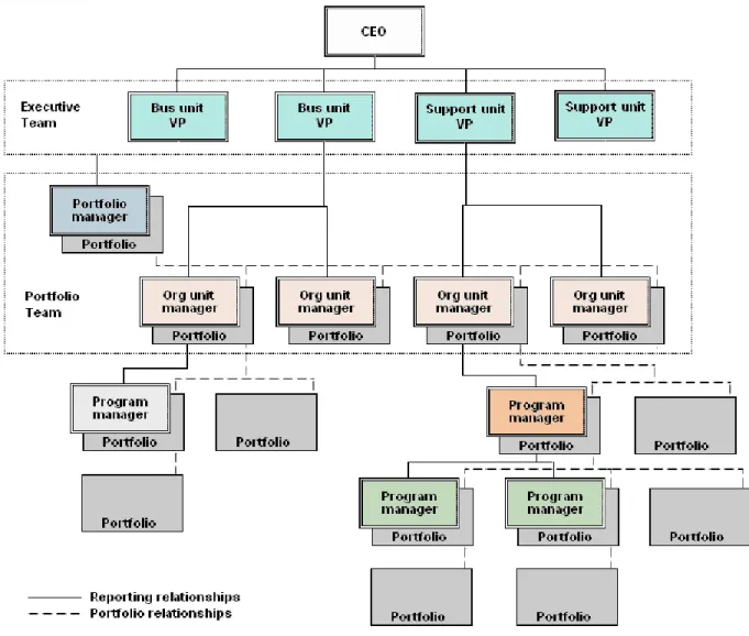 Figure 2:  Example portfolio organizational structure. 