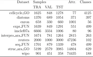 Table 2: Properties of the datasets considered.
