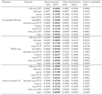 Table 3: Results obtained at the validation set