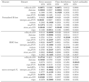 Table 4: Results at the test set
