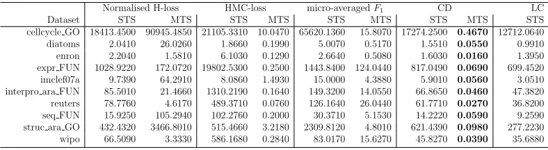 Table 6: Run time spent by the diﬀerent optimisation techniques (in seconds).