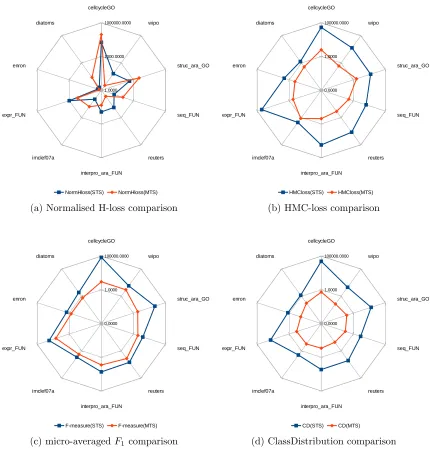 Figure 2: Run time comparison between STS and MTS approaches