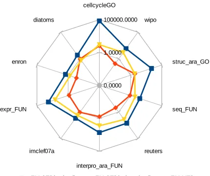 Figure 3: micro-averaged F1 run time comparison for STS sub-optimal approach. Logscale is utilised.