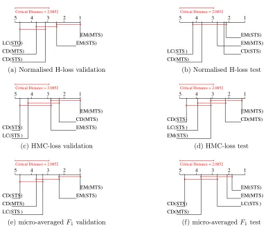 Figure 4: Average ranks diagrams for the diﬀerent performance measures in validationand test sets