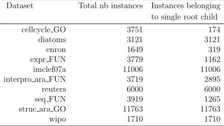 Table 1: Number of instances belonging to a single root child.