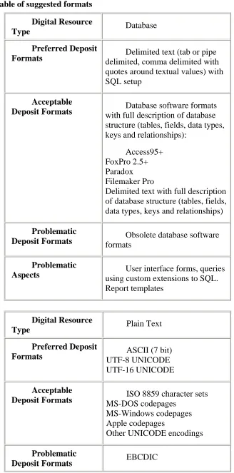 Table of suggested formats