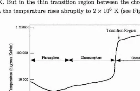 Figure 1.2: The rise in tem perature above the solar surface. [2]