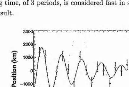 Figure 1.7: The temporal evolution of the loop displacement calculated as an average coordinate of the loop position for four neighbouring perpendicular oscillation started at 13:13:51 UT on 14 July, 1998