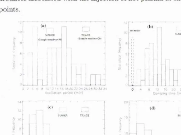 Table 1.2: Properties of hot soft X-ray loop oscillations. (Wang et al. 2003)