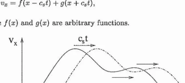 Figure 2.1: A wave of arbitrary shape travelling at speed Cg in the æ-direction.