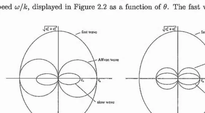 Figure 2.2: Polar plots of the three MHD wave speeds.