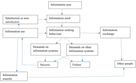 Figure 1. Wilson’s 1981 model of information seeking behaviour. Source: Wilson (1999: 251)
