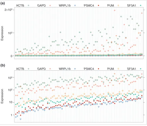 Figure 1Relative levels of expression determined by real-time quantitative RT-PCR are shown for 6 housekeeper genes in 80 breast tumors