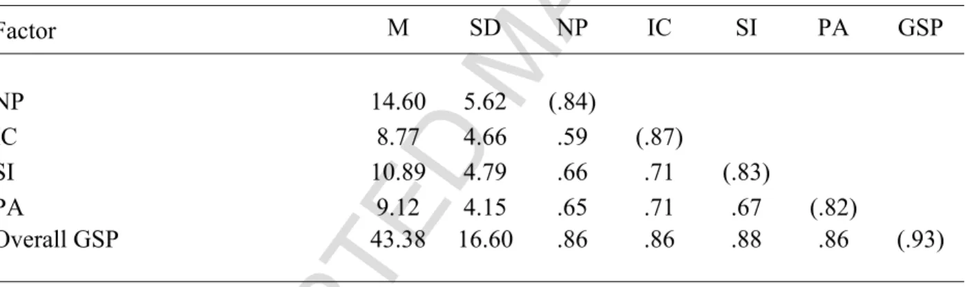 Table 2.  Descriptive Statistics and Correlations Between Factor Scores and Overall GSP Score
