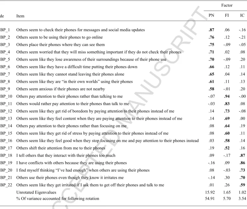 Table 3. GSBP Items and Standardized Factor Loadings Obtained with Exploratory Factor Analysis