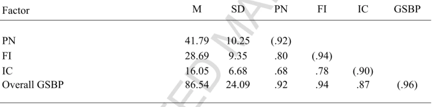 Table 4.  Descriptive Statistics and Correlations Between Factor Scores and Overall GSBP Score 