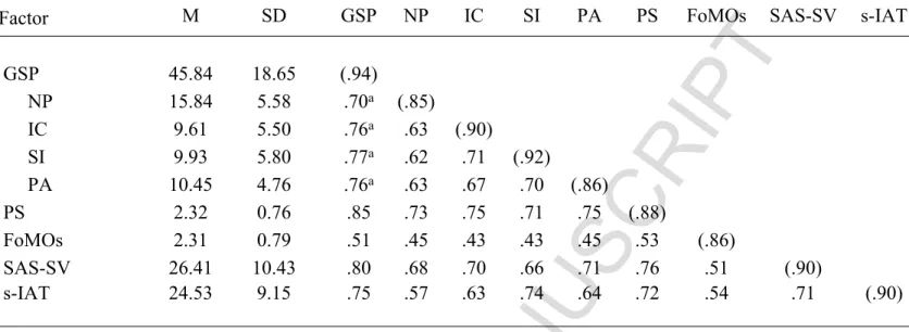 Table 5.  Means, Standard Deviations, and Intercorrelation Between Variables in Study 1b