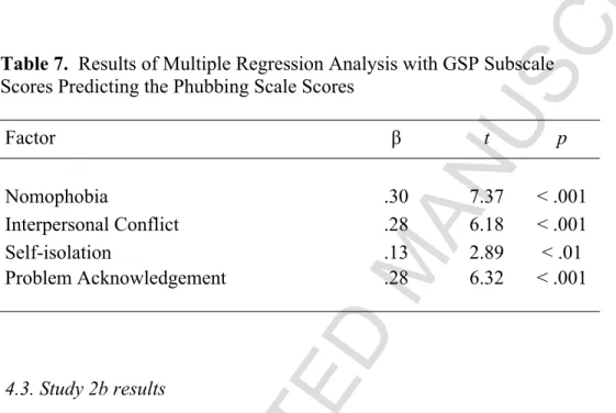 Table 7.  Results of Multiple Regression Analysis with GSP Subscale  Scores Predicting the Phubbing Scale Scores 