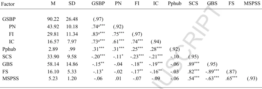 Table 8.  Means, Standard Deviations, and Intercorrelations Between Variables of Study 2b Factor M SD GSBP PN FI IC Pphub SCS GBS FS MSPSS  GSBP 90.22 26.48 (.97)       PN 43.92 10.18 .74 a*** (.92)       FI 29.81 11.34 .83 a*** .75 *** (.97)       IC 16.5