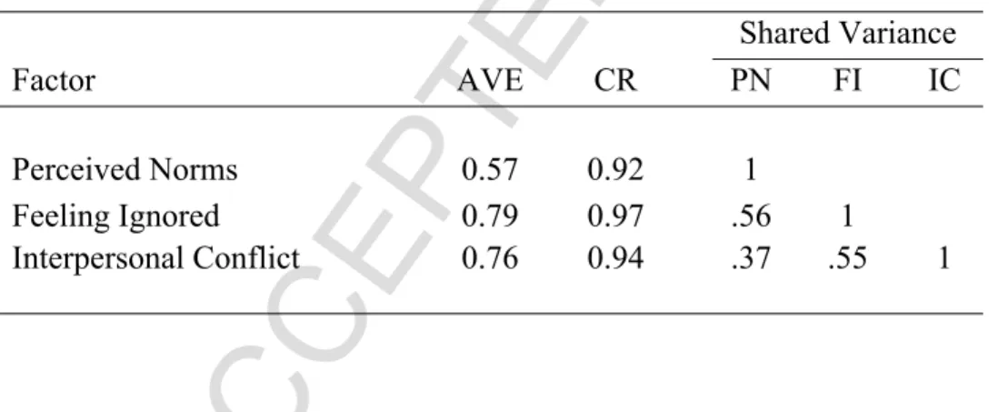 Table 9.  AVEs, CRs, and Shared Variances for Each GSBP construct  Shared Variance