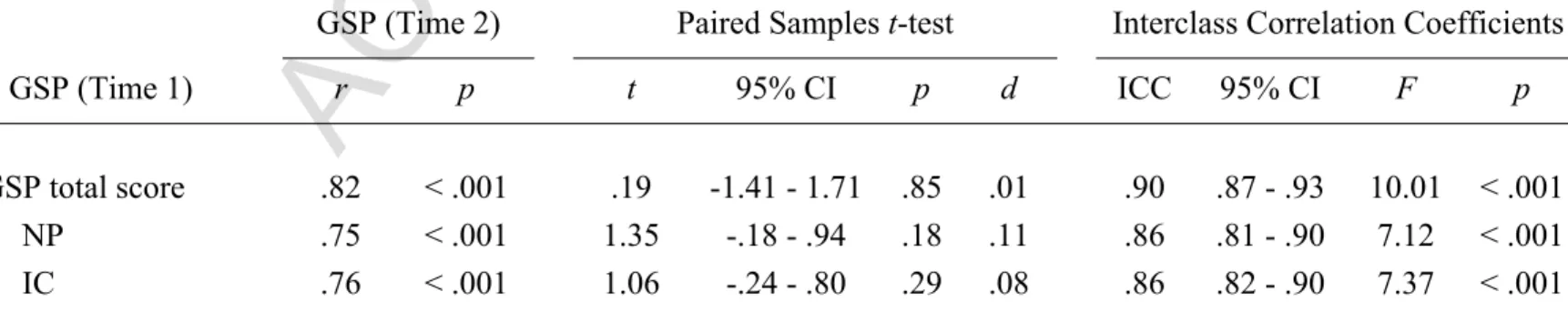 Table 11.  Correlations between GSP (Time 1) and (Time 2), Paired Samples t-test and ICC Results