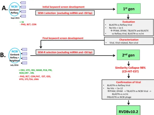 FIG 1 Workﬂow for the development of RVDB. (A) Development and characterization of the ﬁrst-generation (gen) VDB by using an initial semantic screening,SEM-I