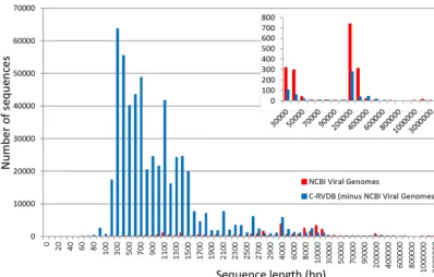 FIG 3 Comparison of sequence length distribution in RVDB and NCBI Viral Genomes. For this analysis, sequences in NCBI ViralGenomes were also clustered and excluded from C-RVDBv10.2