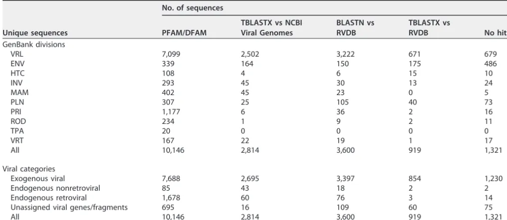 TABLE 3 Conﬁrmation of unique sequences in RVDBa