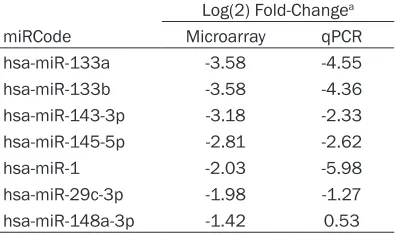 Table 2. Comparison of microarray and qPCR results for microRNA expression