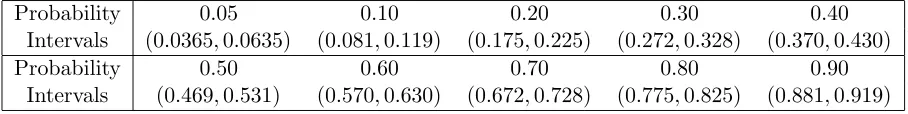 Table 1: 95% conﬁdence intervals for diﬀerent levels of probability.