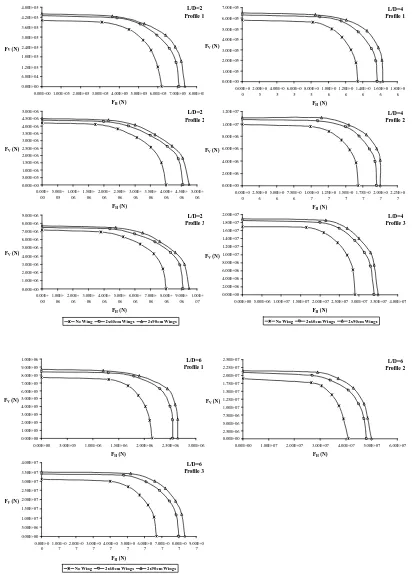 Figure 6.Horizontal-vertical failure envelopes for normal anchor and anchor with 60 and 90 cm external wings 