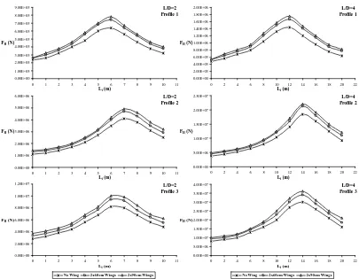 Figure 7.Ultimate capacity of the suction anchor for different values of Li 