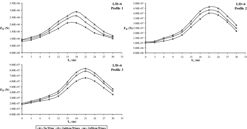Figure 7.Ultimate capacity of the suction anchor for different values of Li (continue) 