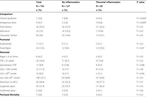 Table 4 Perinatal outcomes relating to the presence of placental inflammation