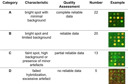Table 1 Criteria for the qualitative assessment of cDNA microarray images. 