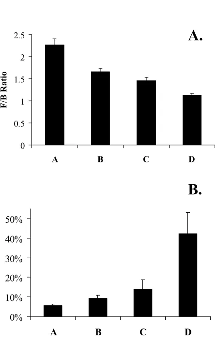 Figure 1 A.