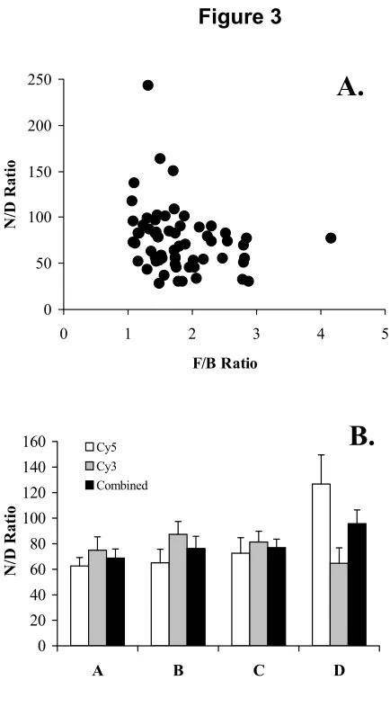 Figure 3 A.