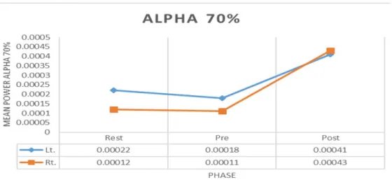 Figure 4: Mean power values of alpha band in three phases at 70% MVC in right and left hemi- hemi-spheres