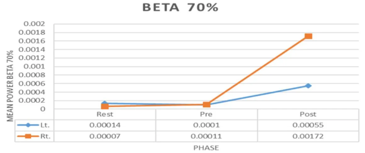Figure 6: Mean power values of gamma band in three phases at 70% MVC in right and left  hemispheres