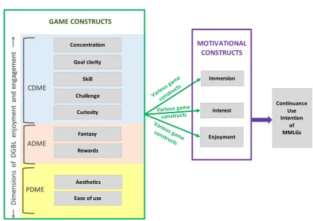 Figure 4: Revised Theoretical model for CUI towards MMLGs 