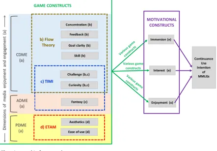 Figure 1: Theoretical model for CUI towards MMLGs  
