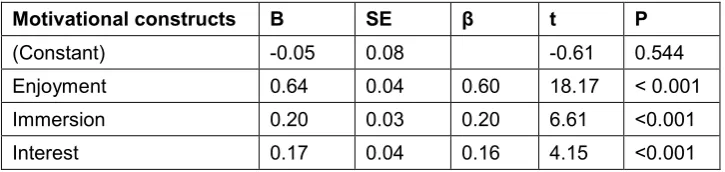 Table 2: Model coefficients for regression model of CUI motivational construct  