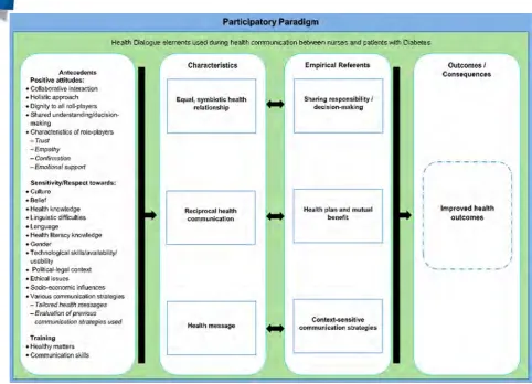 Figure 1: Elements identified through a concept analysis of Health Dialogue (Reid, 2015)