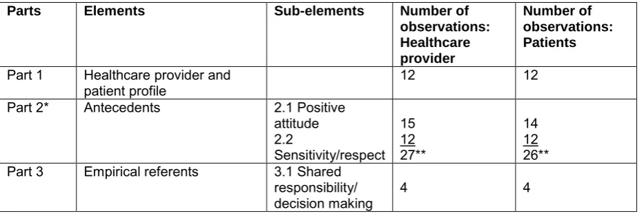 Table 1: OCHDE parts, elements, sub-elements and observations  