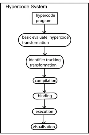 Figure 3: Compose and decompose operations