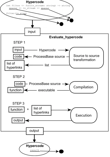 Figure 7: evaluatehypercode operation