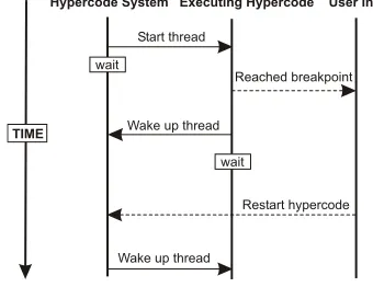 Figure 20: Hypercode system, executing hypercodeand user interface interact during identiﬁer tracking