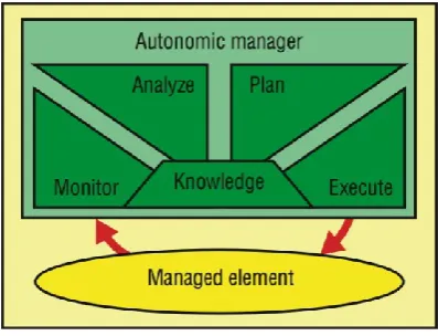 Fig 1: A managed element (from [2]) 