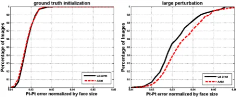 Fig. 4 Fitting performance of GN-DPMs on LPFW: Average pt-ptEuclidean error (normalized by the face size) versus fraction of images