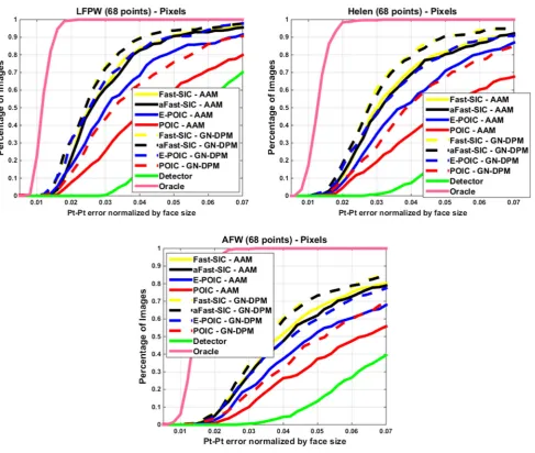 Fig. 6 Fitting performance of pixel-based AAMs and GN-DPMs on LFPW, Helen and AFW: Average pt-pt Euclidean error (normalized by theface size) versus fraction of images